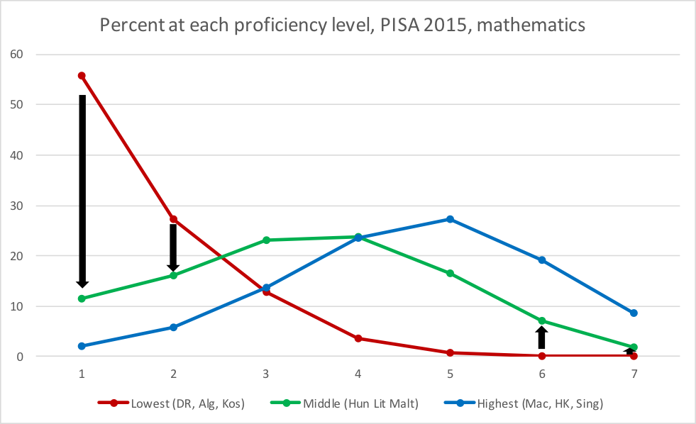 Line graph that shows percent at each proficiency level, PISA 2015, mathematics
